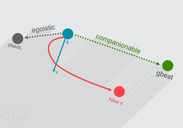 الگوریتم ژنتیک و PSO