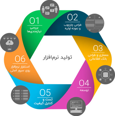 انجام پروژه تولید نرم افزار