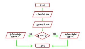 دستورات شرطی در پایتون
