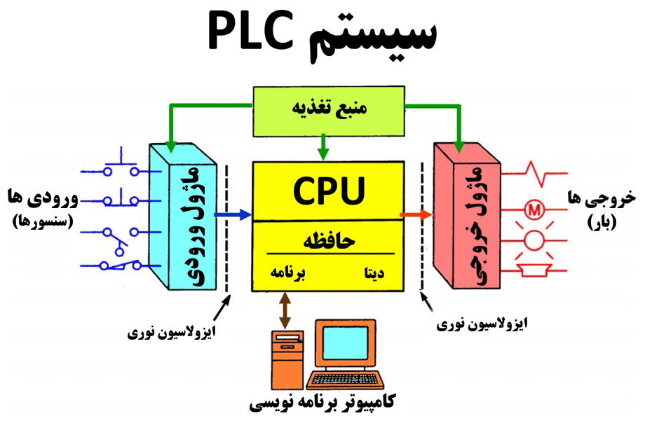 انجام پروژه PLC