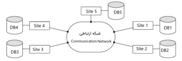 انجام پروژه پایگاه داده توزیعی و سیار