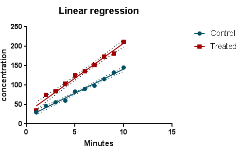 انجام پروژه رگرسیون خطی (Linear regression)