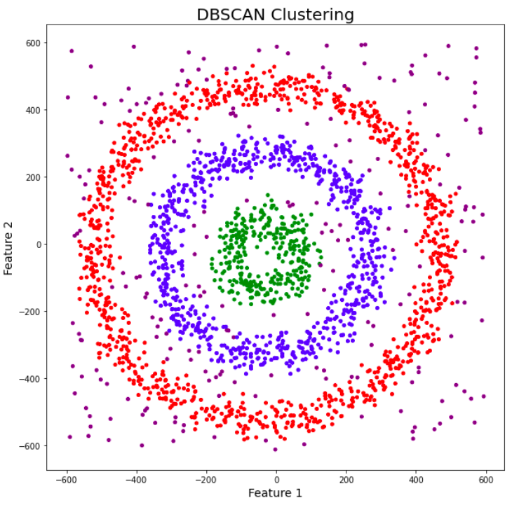 انجام پروژه DBSCAN