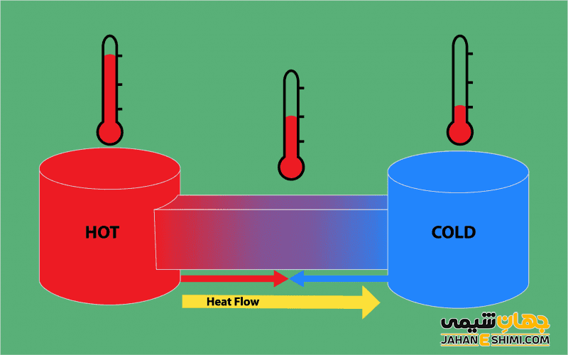 انجام پروژه ترمودینامیک
