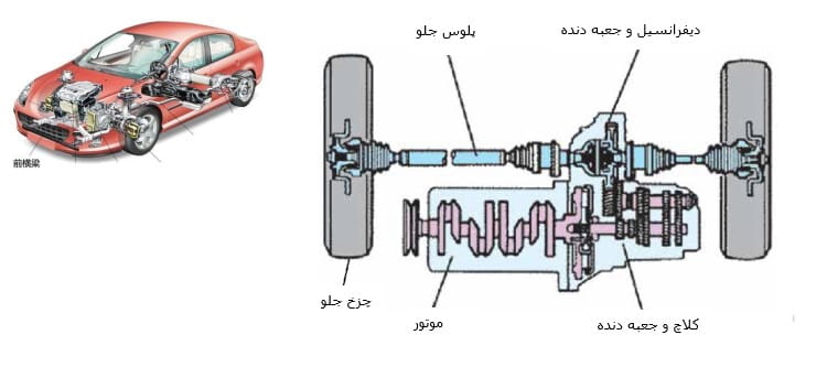 انجام پروژه سیستم محرکه خودرو