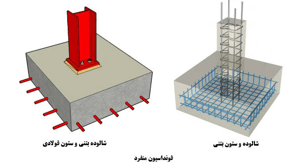 انجام پروژه طراحی و تحلیل فونداسیون