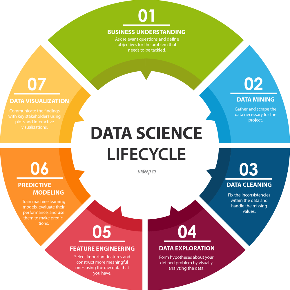 انجام پروژه Data Science