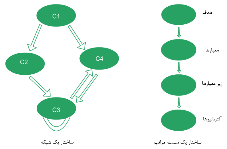 سفارش تحلیل سلسله مراتبی TOPSIS