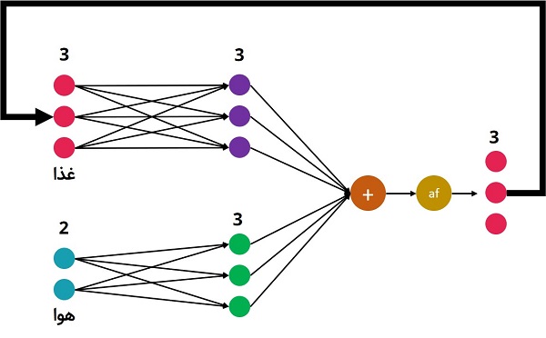 انجام پروژه الگوریتم بازگشتی (RNN)