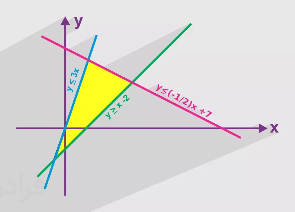 انجام پروژه برنامه ریزی خطی